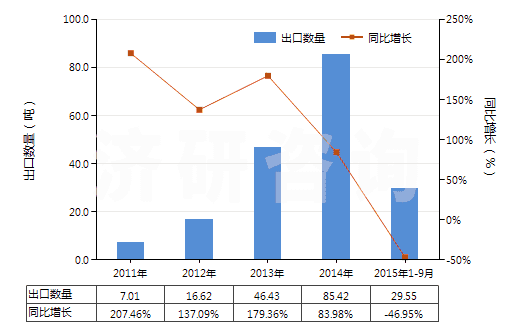 2011-2015年9月中國(guó)三乙醇胺鹽(HS29221320)出口量及增速統(tǒng)計(jì) 2011-2015年9月中國(guó)三乙醇胺鹽(HS29221320)出口量及增速統(tǒng)計(jì)